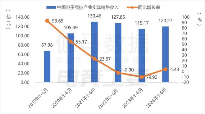 2024年1—6月：电竞产业收入12027亿元同比增长443%(图1)