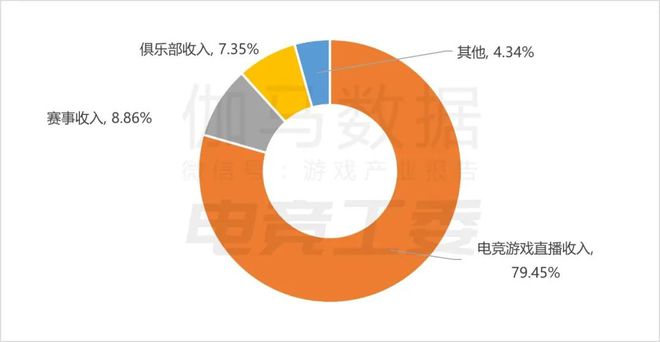 2024年1—6月：电竞产业收入12027亿元同比增长443%(图2)
