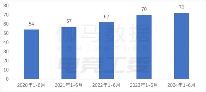 2024年1—6月：电竞产业收入12027亿元同比增长443%(图9)