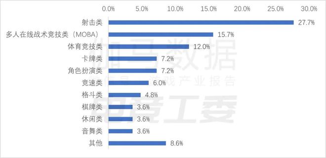 2024年1—6月：电竞产业收入12027亿元同比增长443%(图5)