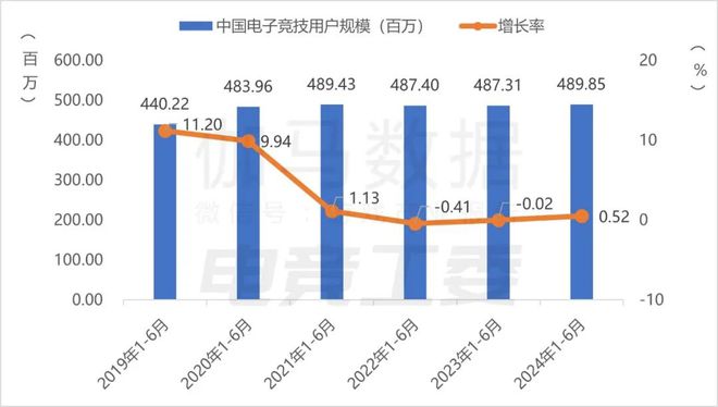 2024年1—6月：电竞产业收入12027亿元同比增长443%(图4)