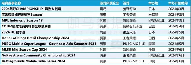 2024年1—6月：电竞产业收入12027亿元同比增长443%(图15)