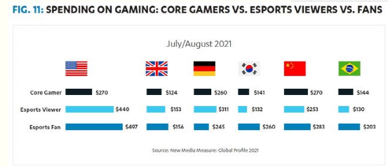报告称2024年全球电竞观众人数将增长至519亿(图1)