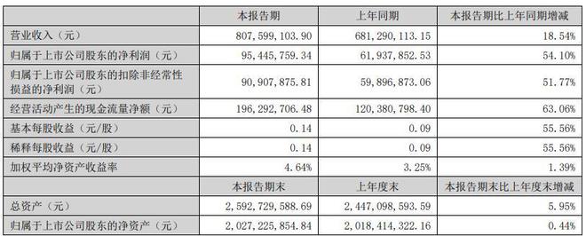 CJ主办方顺网科技电竞服务营收激增上半年净利涨超50%(图1)