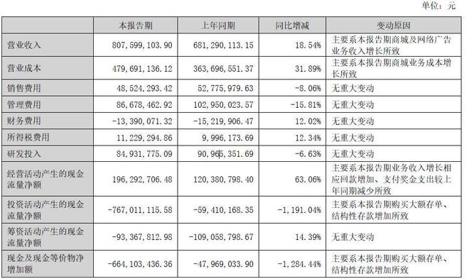 CJ主办方顺网科技电竞服务营收激增上半年净利涨超50%(图3)