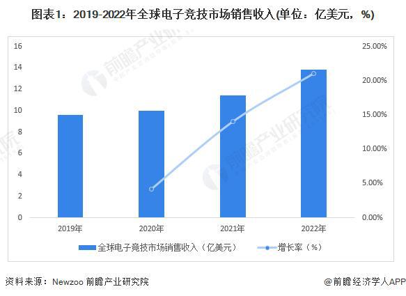 【前瞻分析】2023-2028年中国电子竞技行业现状及前景分析(图1)