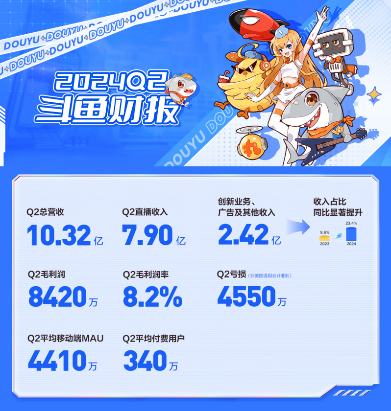 斗鱼2024年第二季度总营收1032亿元收入结构持续优化(图1)
