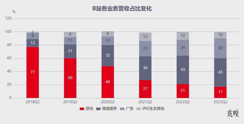 B站该支棱起来了(图2)