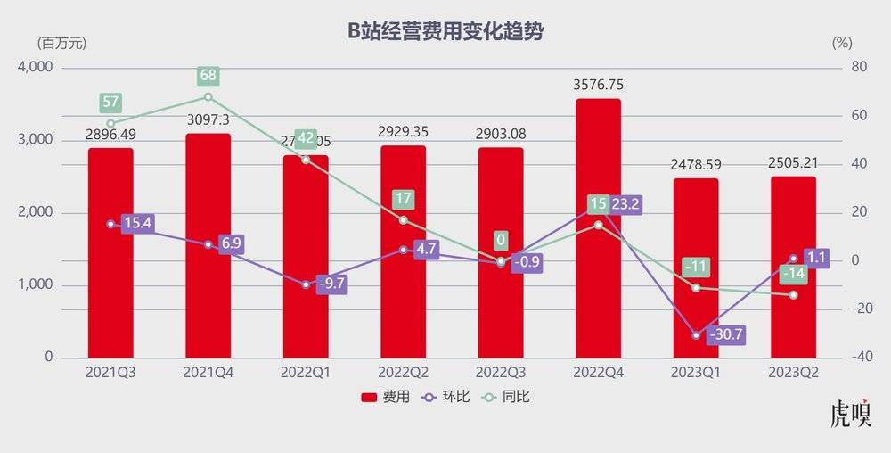 B站该支棱起来了(图5)