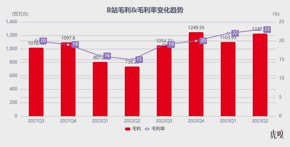 B站该支棱起来了(图6)