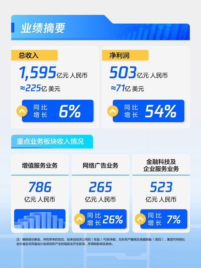 腾讯2024年Q1财报：减员630人营收1595亿元毛利839亿元(图3)