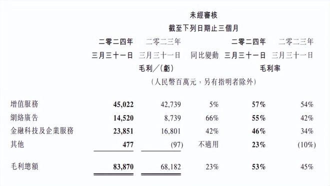 腾讯2024年Q1财报：减员630人营收1595亿元毛利839亿元(图5)