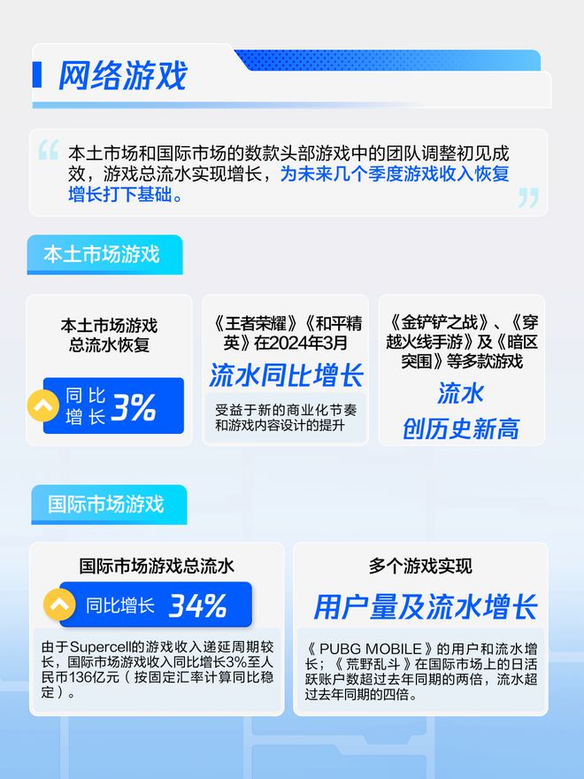 腾讯2024年Q1财报：减员630人营收1595亿元毛利839亿元(图6)
