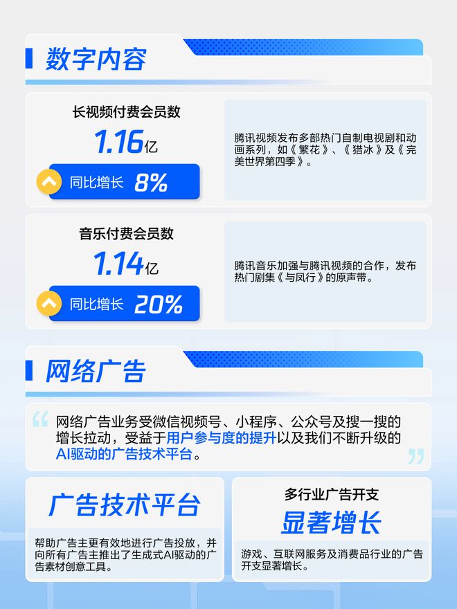 腾讯2024年Q1财报：减员630人营收1595亿元毛利839亿元(图8)