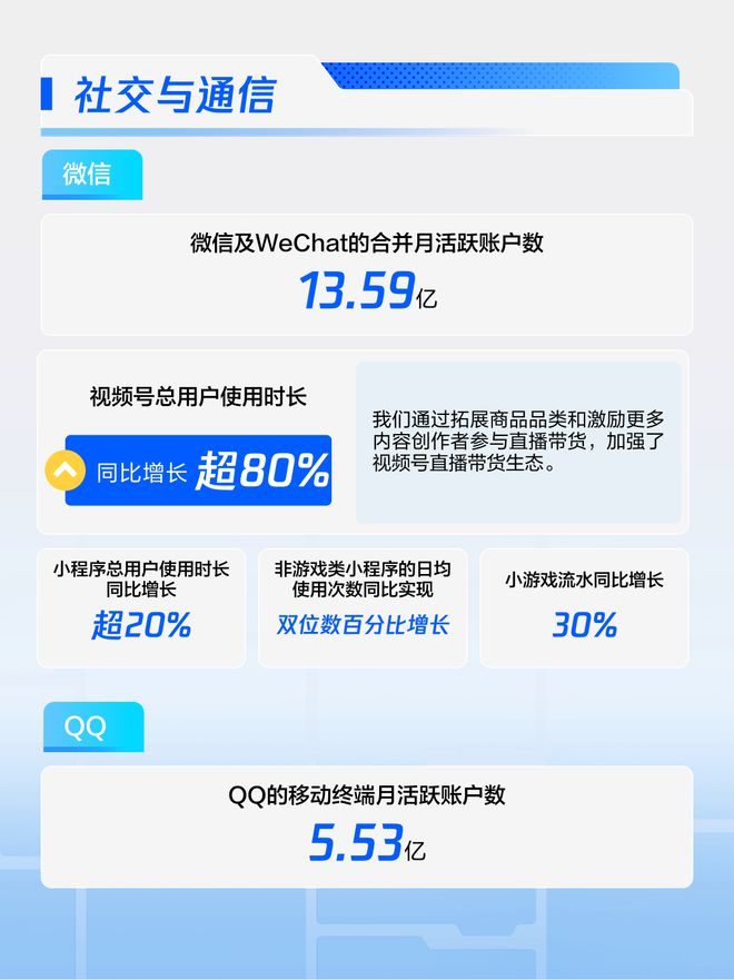 腾讯2024年Q1财报：减员630人营收1595亿元毛利839亿元(图7)