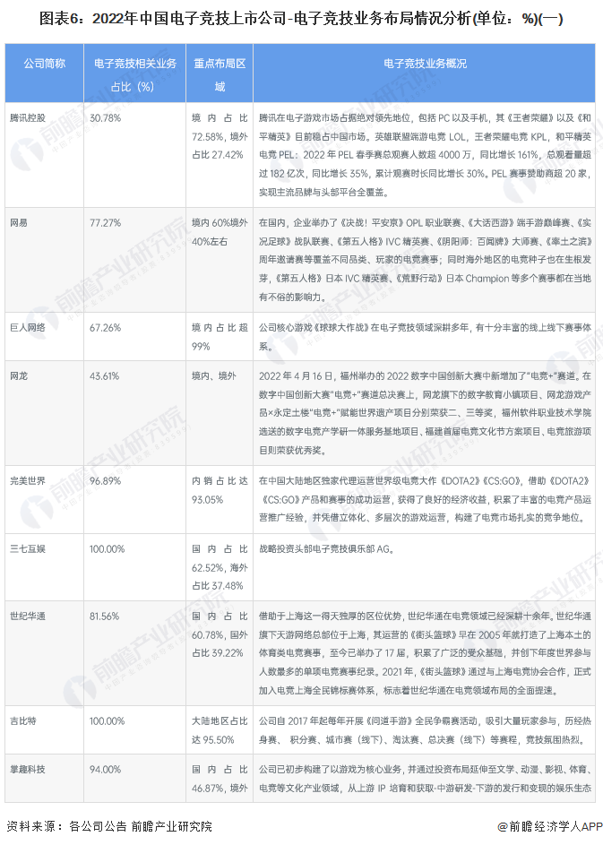 【最全】2023年中国电子竞技行业上市公司市场竞争格局分析三大方面进行全方位对比(图1)