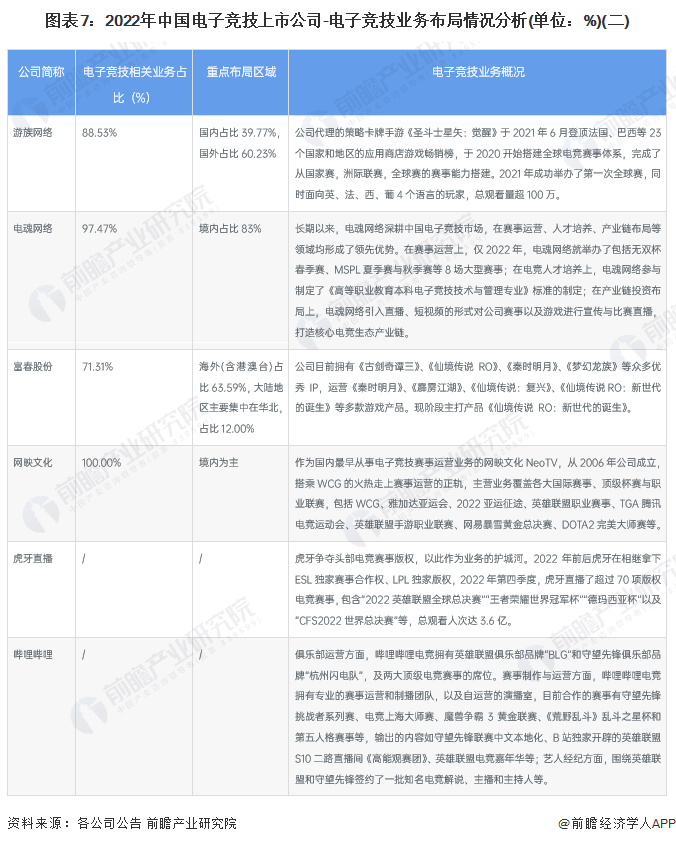 【最全】2023年中国电子竞技行业上市公司市场竞争格局分析三大方面进行全方位对比(图2)