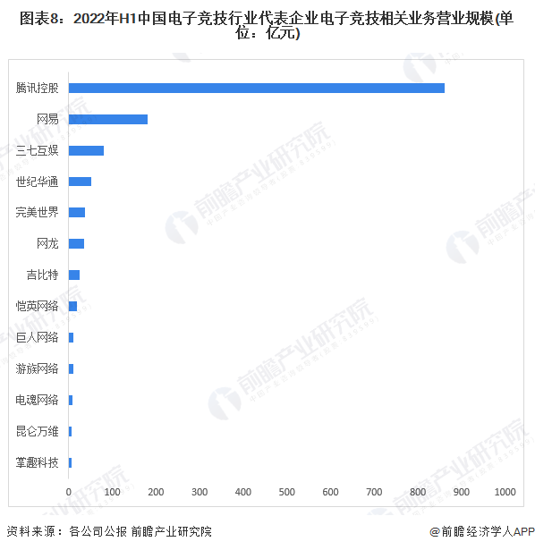 【最全】2023年中国电子竞技行业上市公司市场竞争格局分析三大方面进行全方位对比(图3)