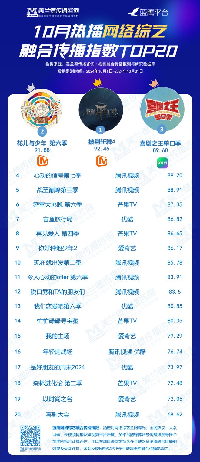 10月综艺音综持续领跑市场竞技类、喜综、恋爱网综百花齐放(图2)