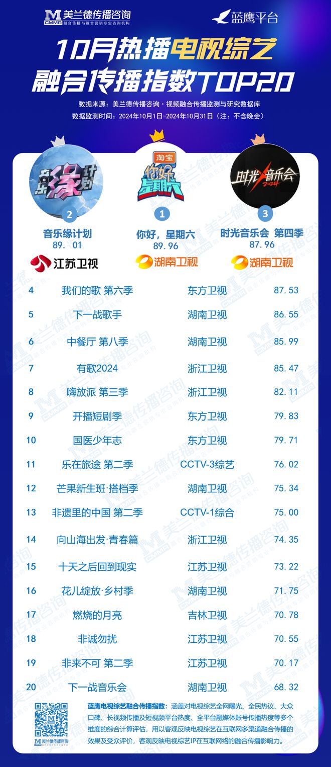 10月综艺音综持续领跑市场竞技类、喜综、恋爱网综百花齐放(图1)