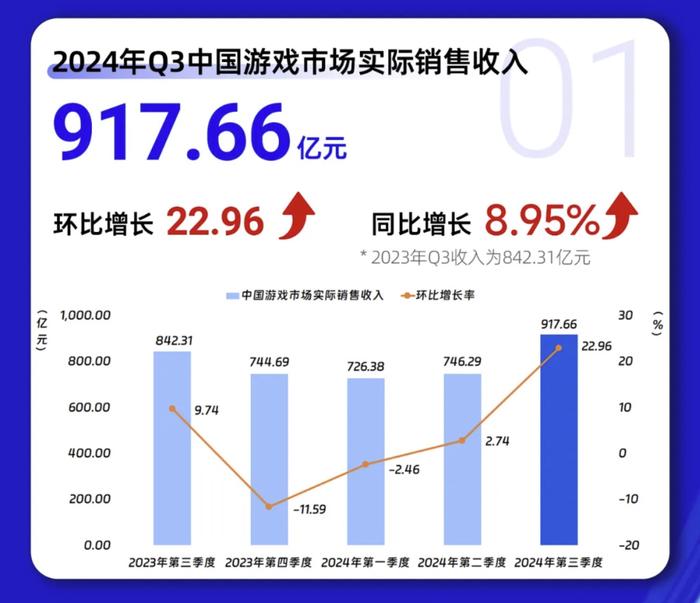 触乐本周行业大事：2024年Q3国产游戏收入创新高点点互动产品领跑9月出海榜(图1)