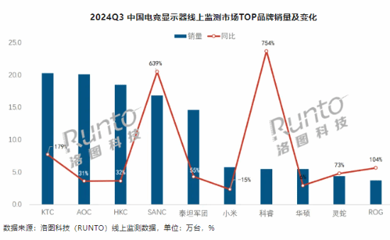 中国大陆电竞显示器线%《黑神话：悟空》也有功劳(图2)