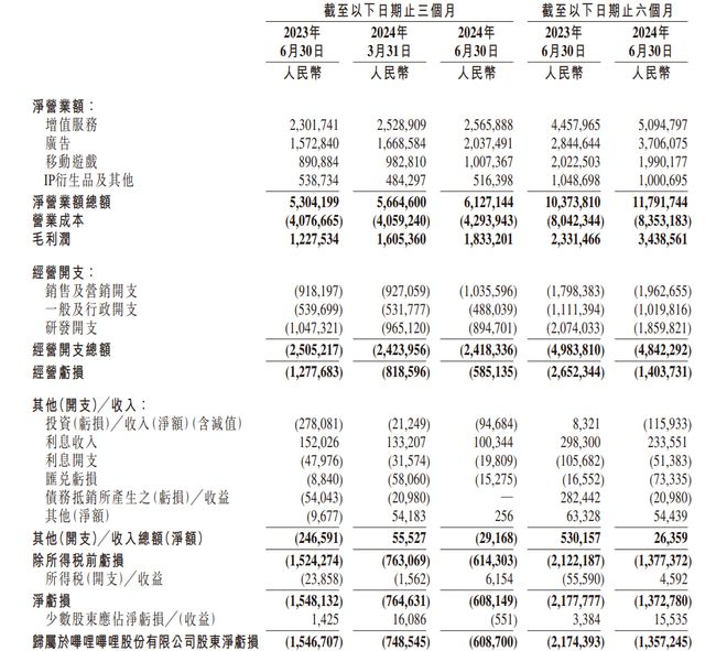 B站Q2净亏损收窄超7成！毛利率连续8个季度改善(图1)