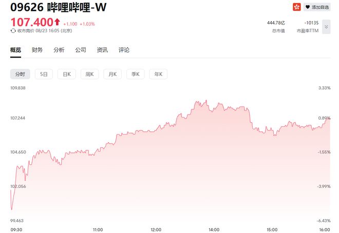 B站Q2净亏损收窄超7成！毛利率连续8个季度改善(图5)