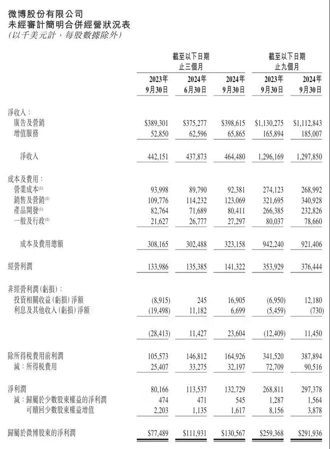 微博2024年第三季度营收4645亿美元同比增长5%(图1)
