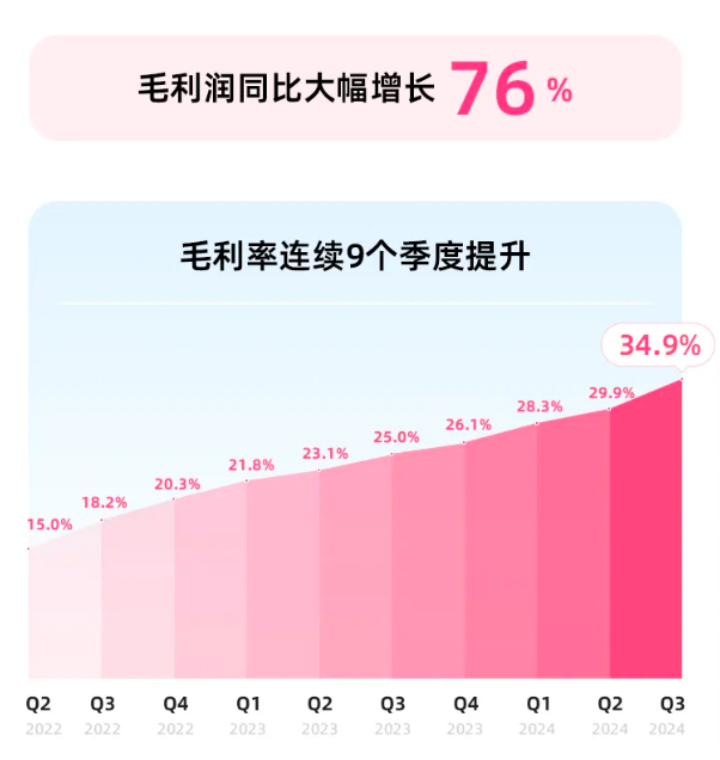 B站挺过了最难的时候？DoNews财经(图1)