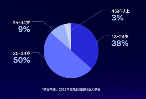 新中产狂喜：终于等来了“有品质”的电竞酒店(图2)