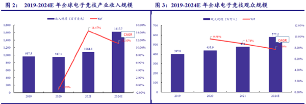 预计2024年全球电竞行业收入情况怎么样？(图1)