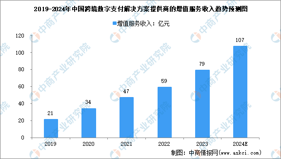 2024年中国跨境及境内数字支付解决方案提供商的增值服务收入预测分析（图）(图1)