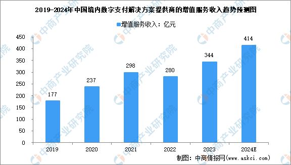 2024年中国跨境及境内数字支付解决方案提供商的增值服务收入预测分析（图）(图2)