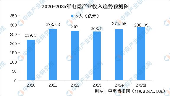 2025年中国电子竞技市场前景及投资研究报告（简版）(图3)