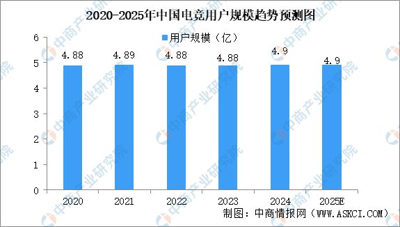 2025年中国电子竞技市场前景及投资研究报告（简版）(图4)