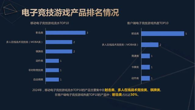 2024年中国电竞产业收入重回增长:49亿用户撑起近276亿元销售收入直播贡献超80%(图2)