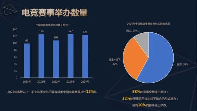 2024年中国电竞产业收入重回增长:49亿用户撑起近276亿元销售收入直播贡献超80%(图3)