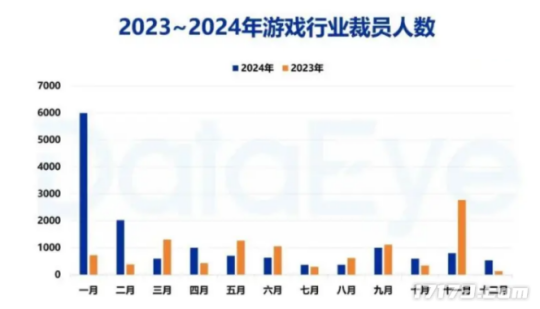 人工不敌AI!2024年游戏圈近15万人被裁这个岗位成重灾区(图1)