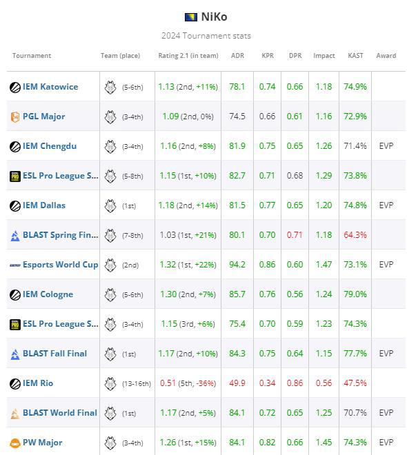【竞技宝】CS2：HLTV2024选手TOP4-NiKo(图2)