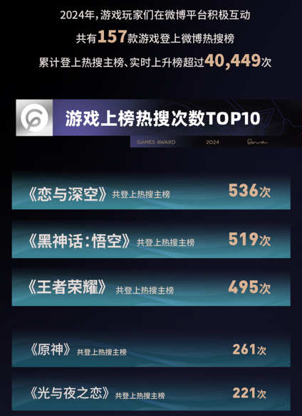 2024微博游戏大赏落幕118亿玩家喜爱值盘点游戏行业年度高光(图4)