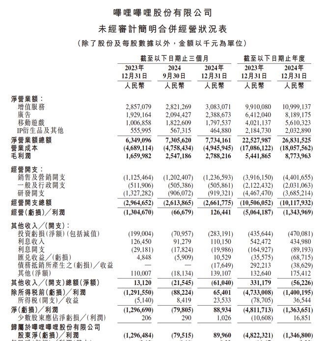 B站2024年收入2683亿元广告、游戏推动Q4全面盈利(图1)