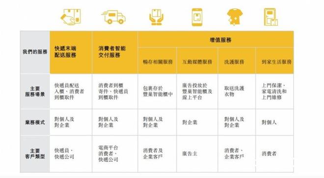 快递柜一哥冲上市:丰巢三年亏掉37亿电商退换货贡献增长(图1)