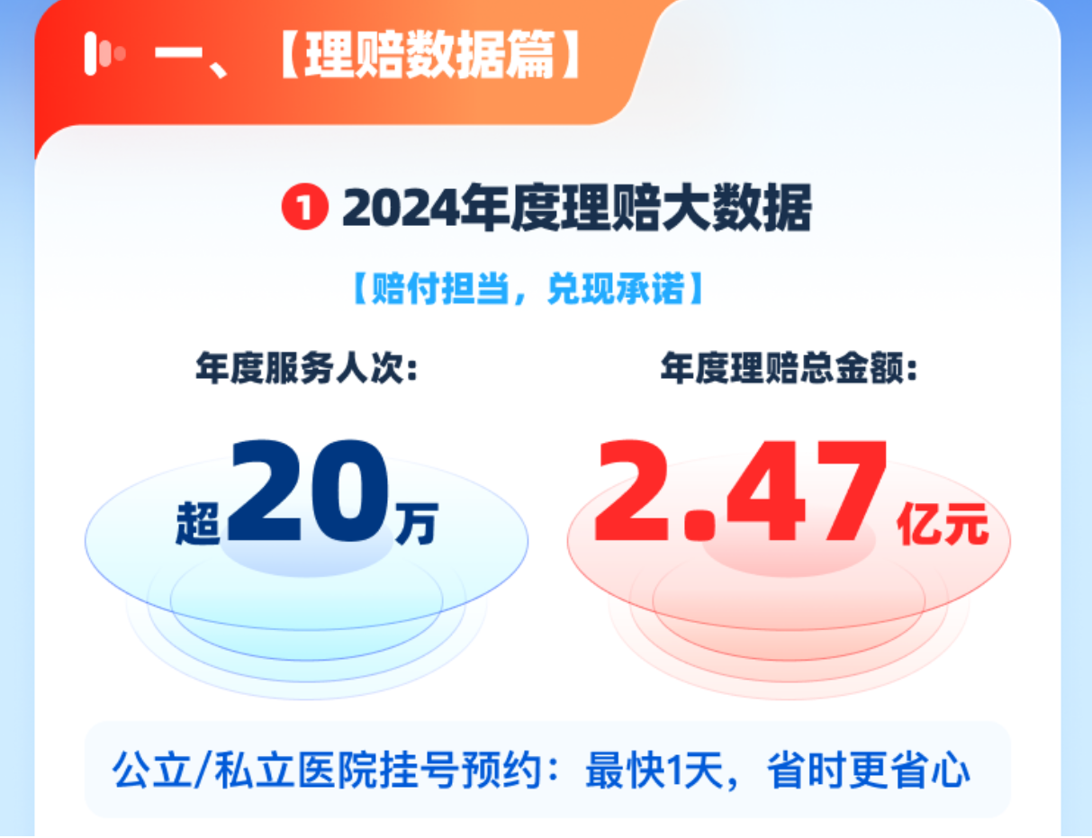 京东安联成长优享公布2024年“守护报告”累计服务超20万人次(图1)