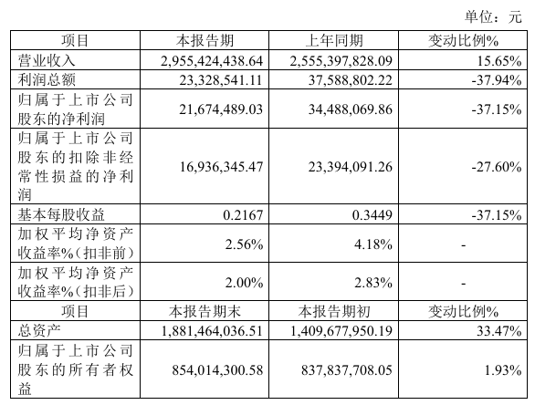 雷神科技2024年预计净利216745万同比减少3715%汇兑损失同比增加(图1)