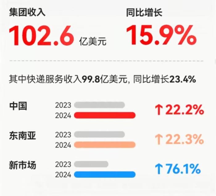 极兔速递2024全年收入增长159%集团首次实现净利润转正(图1)