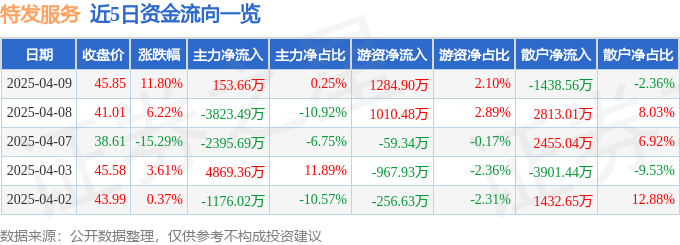 特发服务（300917）4月9日主力资金净买入15366万元(图1)