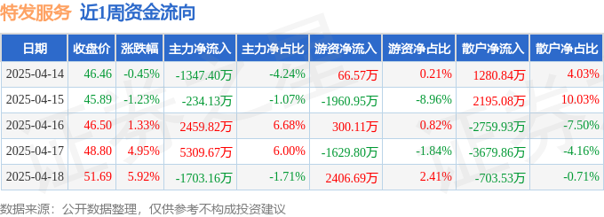 本周盘点(414-418):特发服务周涨1076%主力资金合计净流入448478万元(图1)