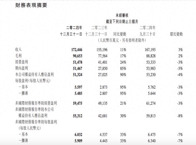 腾讯控股2024年经调整净利润2227亿元同比增长41%(图1)