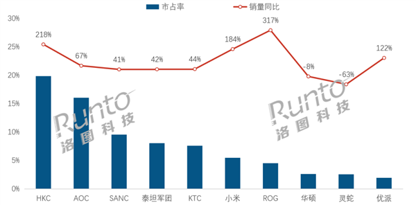 洛图科技：2025年4月中国电竞显示器线%(图1)